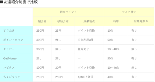 ポイントサイト照会料