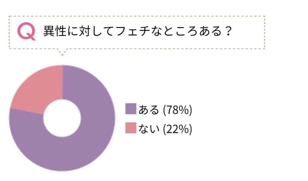 異性に対してフェチなところがある割合は約8割