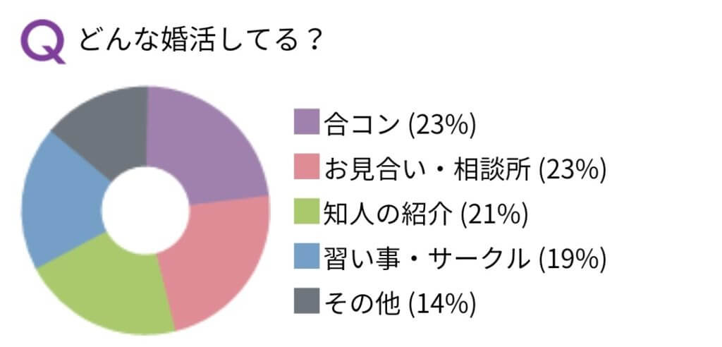 100人の婚活女子に聞いた『いい男に会える婚活の場所』
