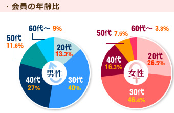 結婚相談所の年齢比