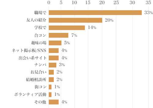 職場恋愛の割合