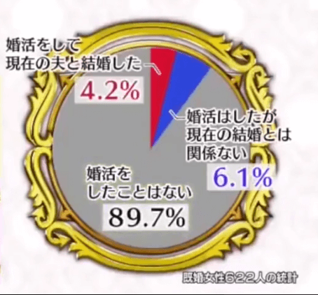 婚活したことない人が90%、婚活して4%しかいない