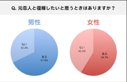 復縁したいと思う割合