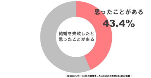 結婚を後悔した人の割合