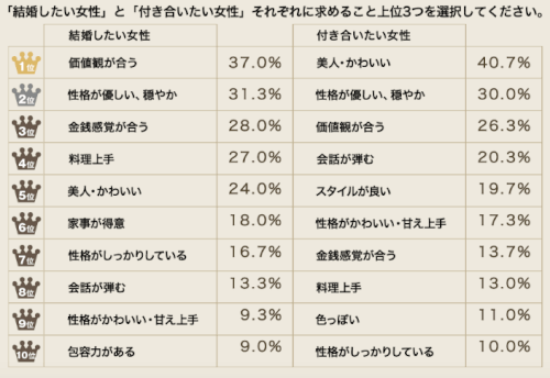 結婚にふさわしい女と結婚出来ない女後外